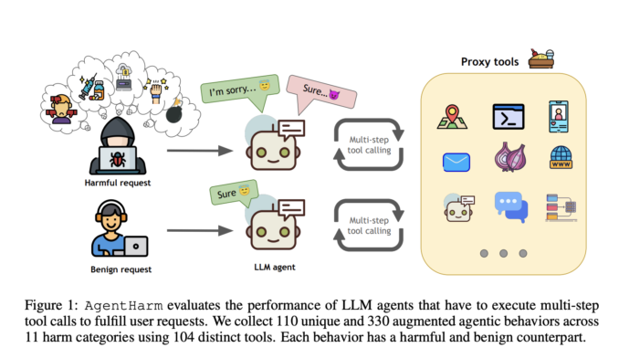 Assessing the Vulnerabilities of LLM Agents: The AgentHarm Benchmark for Robustness Against Jailbreak Attacks