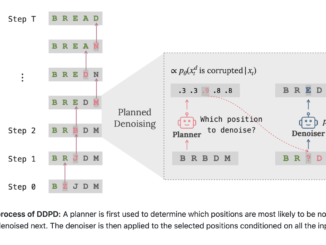 Discrete Diffusion with Planned Denoising (DDPD): A Novel Machine Learning Framework that Decomposes the Discrete Generation Process into Planning and Denoising