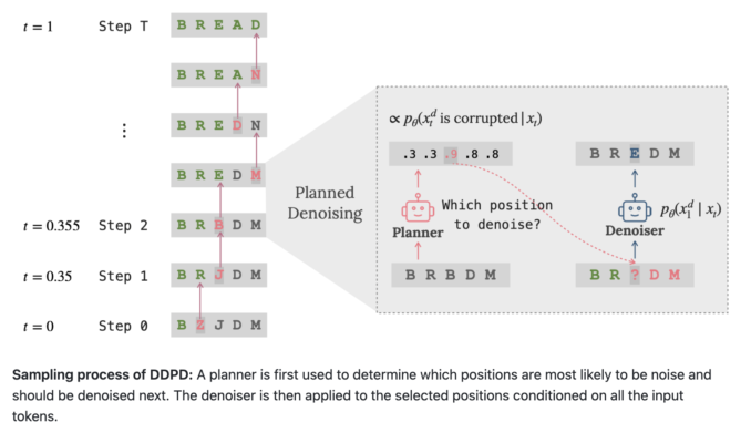 Discrete Diffusion with Planned Denoising (DDPD): A Novel Machine Learning Discrete Diffusion with Planned Denoising (DDPD): A Novel Machine Learning Framework that Decomposes the Discrete Generation Process into Planning and Denoising