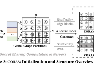 GORAM: A Graph-Oriented Data Structure that Enables Efficient Ego-Centric Queries on Federated Graphs with Strong Privacy Guarantees
