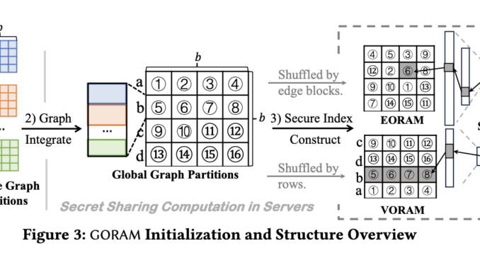 GORAM: A Graph-Oriented Data Structure that Enables Efficient Ego-Centric Queries GORAM: A Graph-Oriented Data Structure that Enables Efficient Ego-Centric Queries on Federated Graphs with Strong Privacy Guarantees