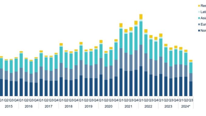 Global VC activity declines in Q3 | NVCA 1st look Global VC activity declines in Q3 | NVCA 1st look