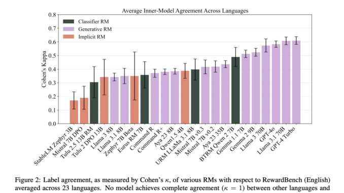 M-RewardBench: A Multilingual Approach to Reward Model Evaluation, Analyzing Accuracy M-RewardBench: A Multilingual Approach to Reward Model Evaluation, Analyzing Accuracy Across High and Low-Resource Languages with Practical Results