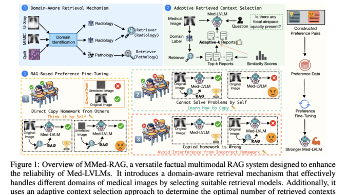 MMed-RAG: A Versatile Multimodal Retrieval-Augmented Generation System Transforming Factual Accuracy MMed-RAG: A Versatile Multimodal Retrieval-Augmented Generation System Transforming Factual Accuracy in Medical Vision-Language Models Across Multiple Domains