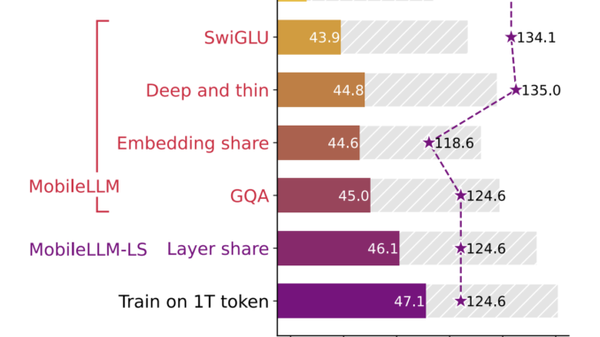 Meta AI Releases MobileLLM 125M, 350M, 600M and 1B Model Checkpoints