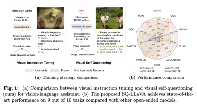 SQ-LLaVA: A New Visual Instruction Tuning Method that Enhances General-Purpose SQ-LLaVA: A New Visual Instruction Tuning Method that Enhances General-Purpose Vision-Language Understanding and Image-Oriented Question Answering through Visual Self-Questioning