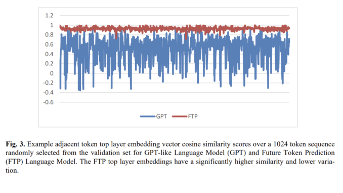 Future Token Prediction Model FTP: A New AI Training Method Future Token Prediction Model FTP: A New AI Training Method for Transformers that Predicts Multiple Future Tokens