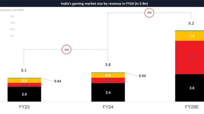 India's game market could grow from $3.8B to $9.2B by India's game market could grow from $3.8B to $9.2B by 2029 | Lumikai