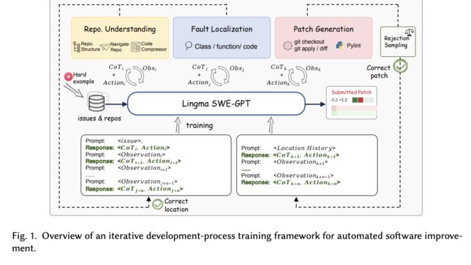 Lingma SWE-GPT: Pioneering AI-Assisted Solutions for Software Development Challenges with Lingma SWE-GPT: Pioneering AI-Assisted Solutions for Software Development Challenges with Innovative Open-Source Models