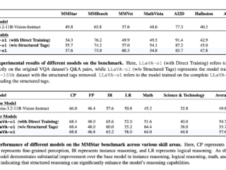 Meet LLaVA-o1: The First Visual Language Model Capable of Spontaneous, Systematic Reasoning Similar to GPT-o1