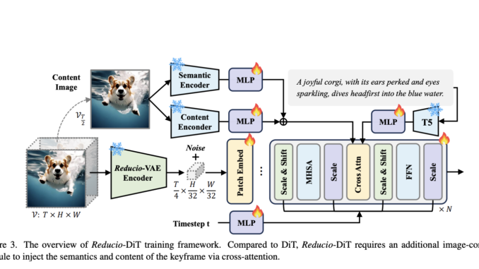 Microsoft Research Introduces Reducio-DiT: Enhancing Video Generation Efficiency with Advanced Microsoft Research Introduces Reducio-DiT: Enhancing Video Generation Efficiency with Advanced Compression
