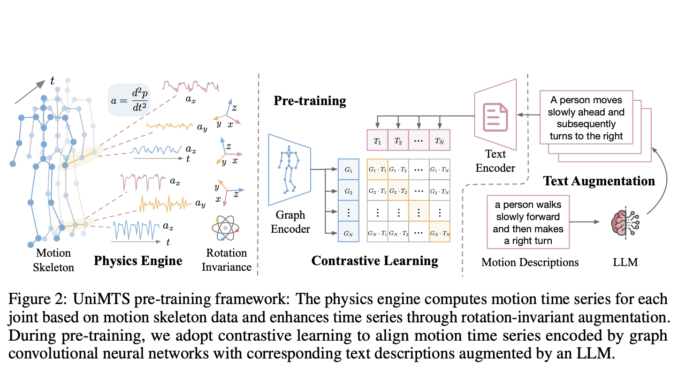 UniMTS: A Unified Pre-Training Procedure for Motion Time Series that UniMTS: A Unified Pre-Training Procedure for Motion Time Series that Generalizes Across Diverse Device Latent Factors and Activities