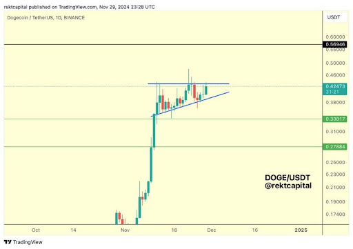 Dogecoin Price Is Forming A Possible Ascending Triangle That Could Dogecoin price