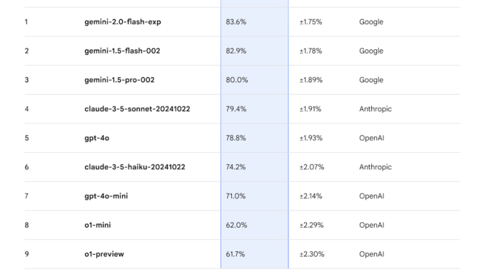 Google DeepMind Introduces FACTS Grounding: A New AI Benchmark for Google DeepMind Introduces FACTS Grounding: A New AI Benchmark for Evaluating Factuality in Long-Form LLM Response