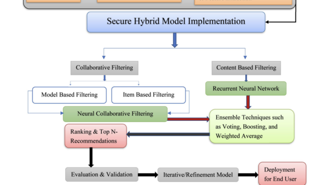 Hybrid Recommendation System (HRS-IU-DL): Enhancing Accuracy and Personalization with Deep Hybrid Recommendation System (HRS-IU-DL): Enhancing Accuracy and Personalization with Deep Learning Techniques