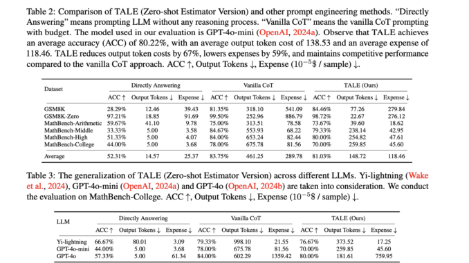 This AI Paper Proposes TALE: An AI Framework that Reduces This AI Paper Proposes TALE: An AI Framework that Reduces Token Redundancy in Chain-of-Thought (CoT) Reasoning by Incorporating Token Budget Awareness