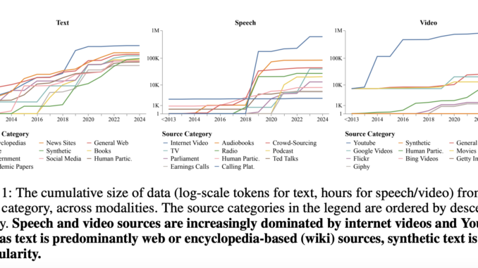This AI Paper by The Data Provenance Initiative Team Highlights This AI Paper by The Data Provenance Initiative Team Highlights Challenges in Multimodal Dataset Provenance, Licensing, Representation, and Transparency for Responsible Development