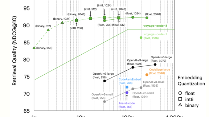 Voyage AI Introduces voyage-code-3: A New Next-Generation Embedding Model Optimized Voyage AI Introduces voyage-code-3: A New Next-Generation Embedding Model Optimized for Code Retrieval