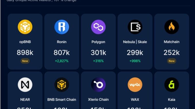 Blockchain gaming grows to 7.4M active wallets in 2024, up Blockchain gaming grows to 7.4M active wallets in 2024, up 421% | DappRadar