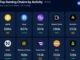 Blockchain gaming grows to 7.4M active wallets in 2024, up 421% | DappRadar