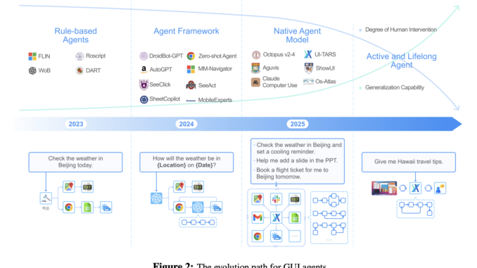 ByteDance Introduces UI-TARS: A Native GUI Agent Model that Integrates ByteDance Introduces UI-TARS: A Native GUI Agent Model that Integrates Perception, Action, Reasoning, and Memory into a Scalable and Adaptive Framework