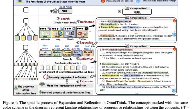 OmniThink: A Cognitive Framework for Enhanced Long-Form Article Generation Through Iterative Reflection and Expansion