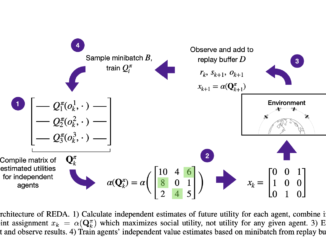 REDA: A Novel AI Approach to Multi-Agent Reinforcement Learning That Makes Complex Sequence-Dependent Assignment Problems Solvable