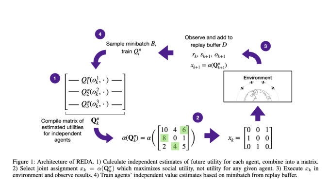 REDA: A Novel AI Approach to Multi-Agent Reinforcement Learning That REDA: A Novel AI Approach to Multi-Agent Reinforcement Learning That Makes Complex Sequence-Dependent Assignment Problems Solvable