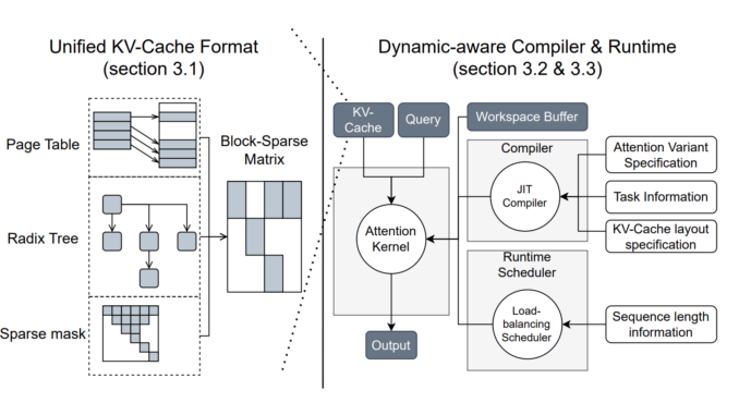 Researchers from NVIDIA, CMU and the University of Washington Released Researchers from NVIDIA, CMU and the University of Washington Released 'FlashInfer': A Kernel Library that Provides State-of-the-Art Kernel Implementations for LLM Inference and Serving