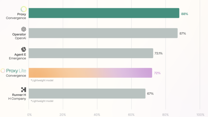 Convergence Releases Proxy Lite: A Mini, Open-Weights Version of Proxy Convergence Releases Proxy Lite: A Mini, Open-Weights Version of Proxy Assistant Performing Pretty Well on UI Navigation Tasks