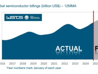 Global chip sales rose 19.1% in 2024 and will hit double digit growth in 2025 thanks to AI | SIA