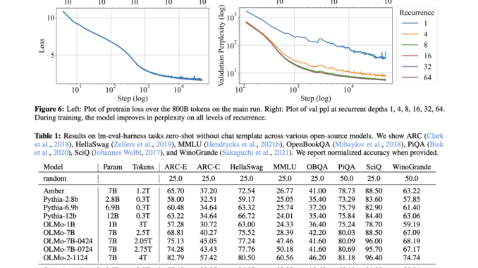 Meet Huginn-3.5B: A New AI Reasoning Model with Scalable Latent Meet Huginn-3.5B: A New AI Reasoning Model with Scalable Latent Computation