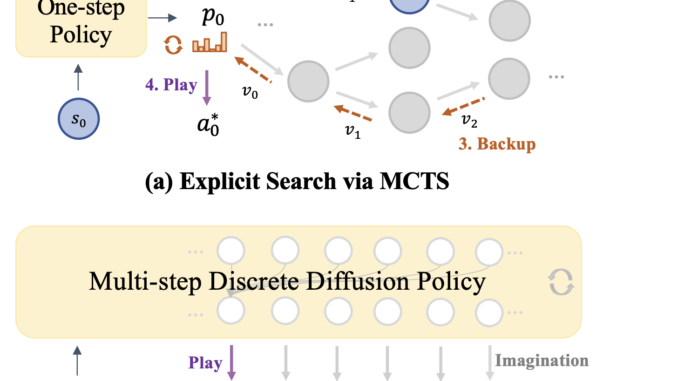 Beyond Monte Carlo Tree Search: Unleashing Implicit Chess Strategies with Beyond Monte Carlo Tree Search: Unleashing Implicit Chess Strategies with Discrete Diffusion