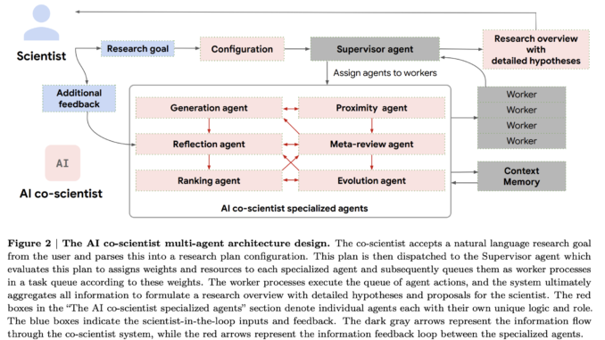 Meet AI Co-Scientist: A Multi-Agent System Powered by Gemini 2.0 Meet AI Co-Scientist: A Multi-Agent System Powered by Gemini 2.0 for Accelerating Scientific Discovery