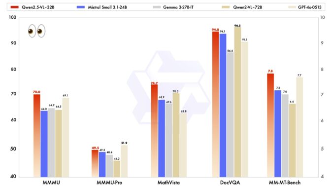 Qwen Releases the Qwen2.5-VL-32B-Instruct: A 32B Parameter VLM that Surpasses Qwen2.5-VL-72B and Other Models like GPT-4o Mini