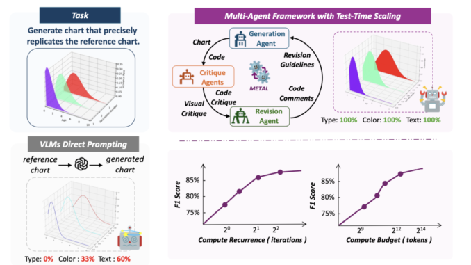Researchers from UCLA, UC Merced and Adobe propose METAL: A Researchers from UCLA, UC Merced and Adobe propose METAL: A Multi-Agent Framework that Divides the Task of Chart Generation into the Iterative Collaboration among Specialized Agents