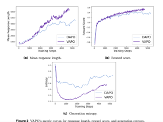 ByteDance Introduces VAPO: A Novel Reinforcement Learning Framework for Advanced Reasoning Tasks