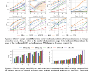 Underdamped Diffusion Samplers Outperform Traditional Methods: Researchers from Karlsruhe Institute of Technology, NVIDIA, and Zuse Institute Berlin Introduce a New Framework for Efficient Sampling from Complex Distributions with Degenerate Noise