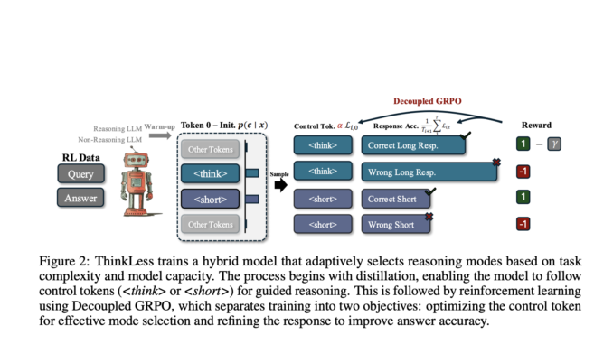 Researchers from the National University of Singapore Introduce ‘Thinkless,’ an Adaptive Framework that Reduces Unnecessary Reasoning by up to 90% Using DeGRPO