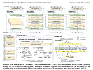 This AI paper from DeepSeek-AI Explores How DeepSeek-V3 Delivers High-Performance Language Modeling by Minimizing Hardware Overhead and Maximizing Computational Efficiency