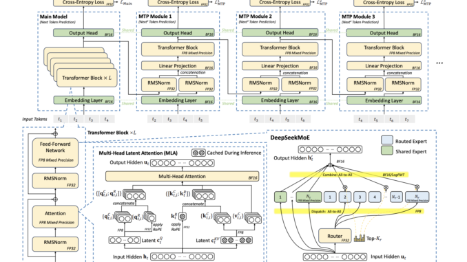 This AI paper from DeepSeek-AI Explores How DeepSeek-V3 Delivers High-Performance Language Modeling by Minimizing Hardware Overhead and Maximizing Computational Efficiency