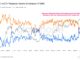 BTC vs ETH Perpetual Volume Dominance. Source: Glassnode