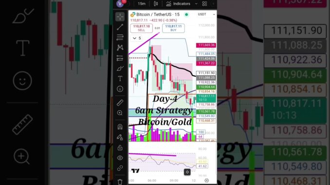 Day-4🌹6am Strategy #trading #stockmarket #smc #nifty #crypto #live #100dayschallenge #forex #viral