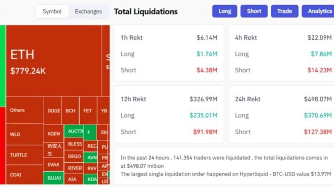 Crypto market sees $371M in long positions liquidated in 24 Crypto market sees $371M in long positions liquidated in 24 hours