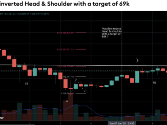 Bitcoin Analyst Flags Inverse Head-And-Shoulders