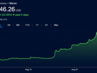 Bitcoin, Stocks and Gold Rip Higher While Bond Market Fear Festers
