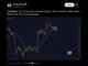 Bitcoin Slides Under $81K as Trump Breaks a Line Bulls Held Since August