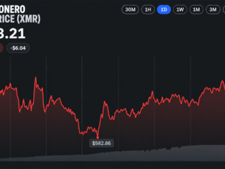Monero Hashrate Nears Record Highs as XMR Price Gains 70% in a Year
